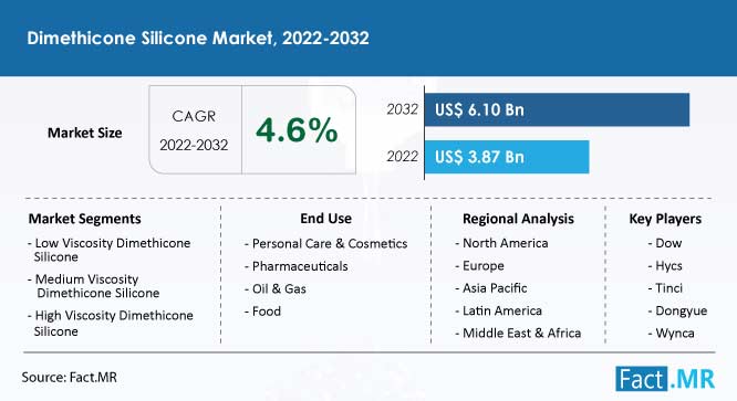 dimethicone-silicone-market-forecast-2022-2032