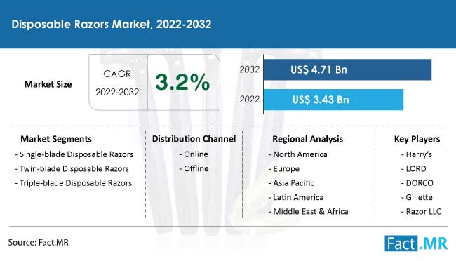 disposable-razors-market-forecast-2022-2032