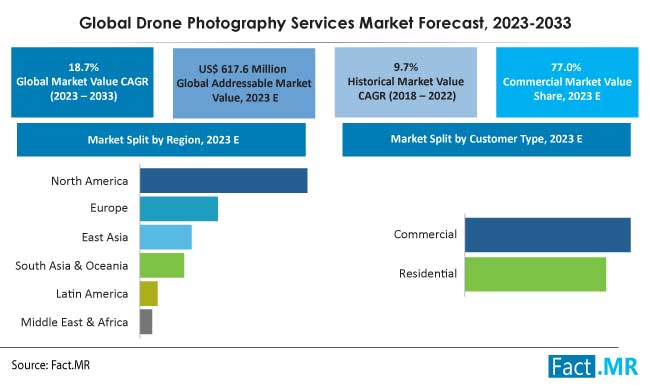 drone-photography-services-market-forecast-2023-2033