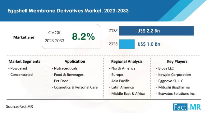 eggshell-membrane-derivatives-market-forecast-2023-2033