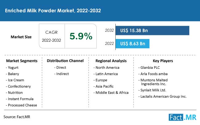 enriched-milk-powder-market-forecast-2022-2032