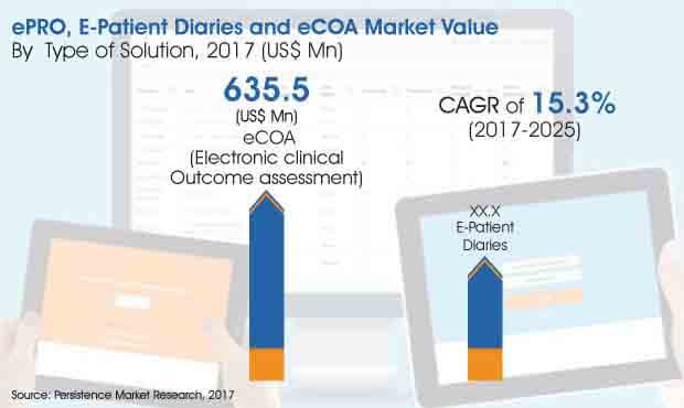 epro-E-patient-diaries-and-ecoa-market