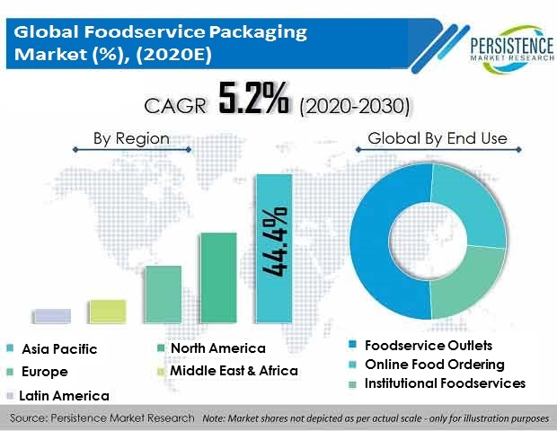 foodservice-packaging-market