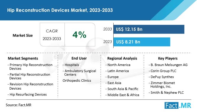 hip-reconstruction-devices-market-forecast-2023-2033