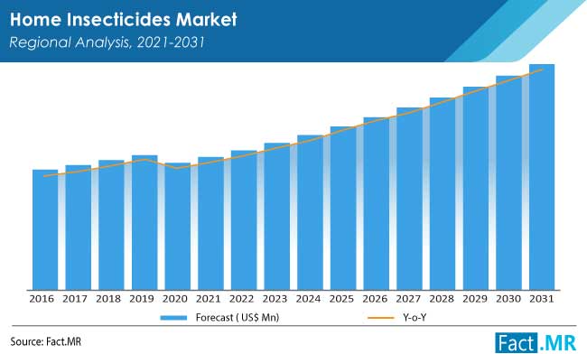 home-insecticides-market