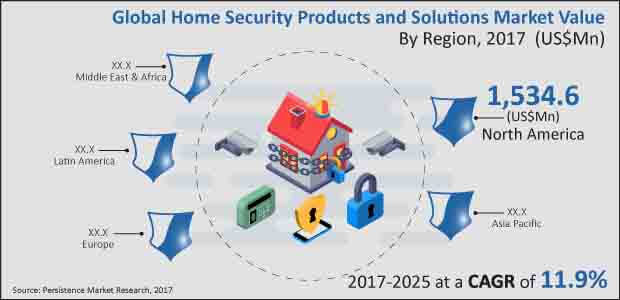 home-security-products-and-solutions-market