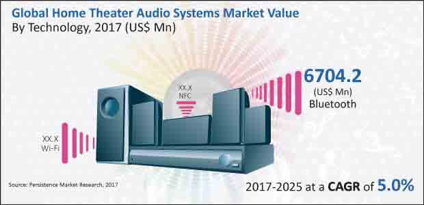 home-theater-audio-systems-market