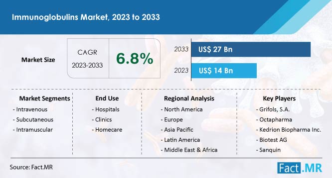 immunoglobulins-market-forecast-2023-2033