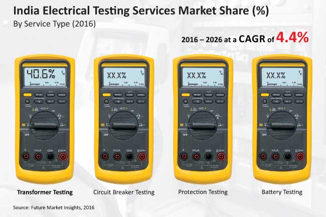 india-electrical-testing-serivces-market