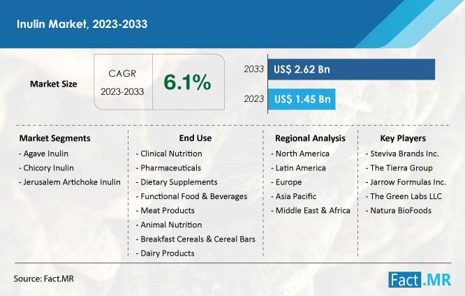 inulin-market-forecast-2023-2033