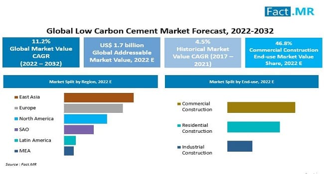 low-carbon-cement-market-forecast-2022-2032