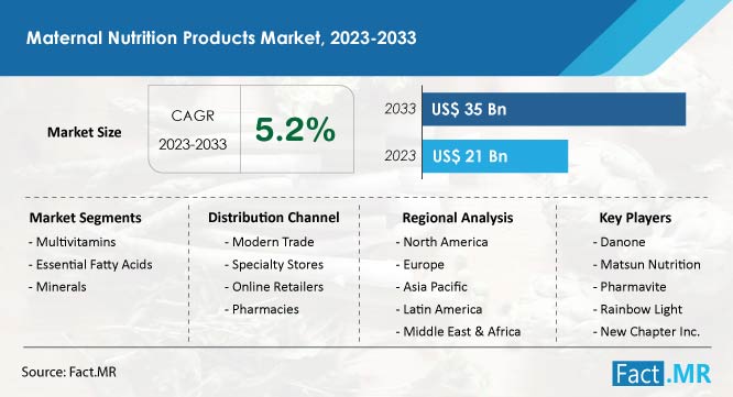 maternal-nutrition-products-market-forecast-2023-2033