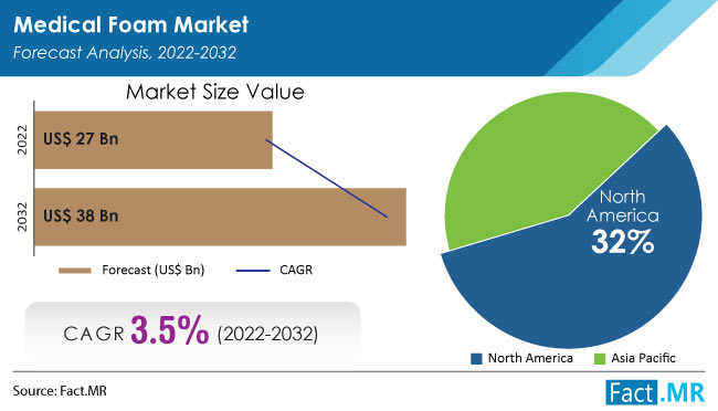 medical-foam-market-forecast-2022-2032