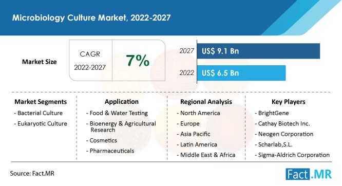 microbiology-culture-market-forecast-2022-2027