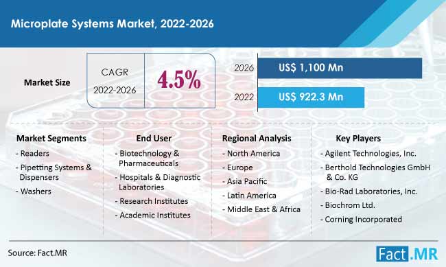 microplate-systems-market-forecast-2022-20261
