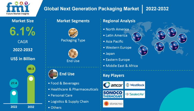 next-generation-packaging-market