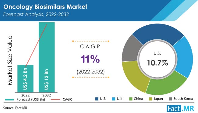 oncology-biosimilars-market-forecast-2022-2032