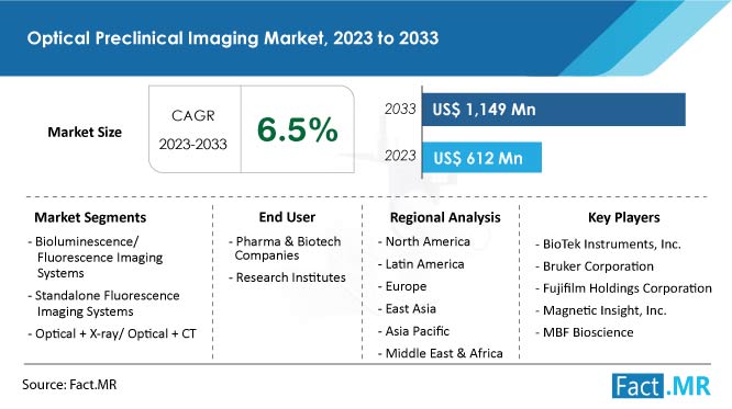 optical-preclinical-imaging-market-forecast-2023-2033