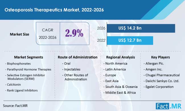 osteoporosis-therapeutics-market-forecast-2022-2026