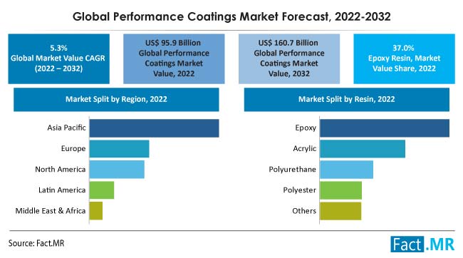 performance-coatings-market-forecst-2022-2032