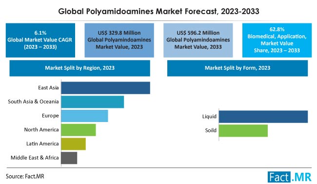 polyamidoamines-market-forecast-2023-2033_(1)