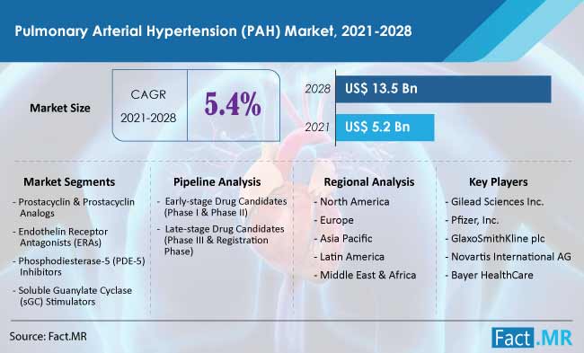 pulmonary-arterial-hypertension-pah-market-forecast-2022-2032