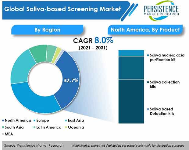 saliva-based-screening-market