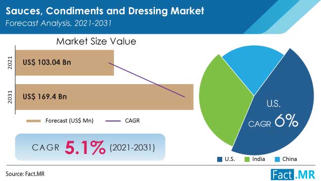 sauces-condiments-and-dressing-market-forecast-analysis-2021-2031_(1)