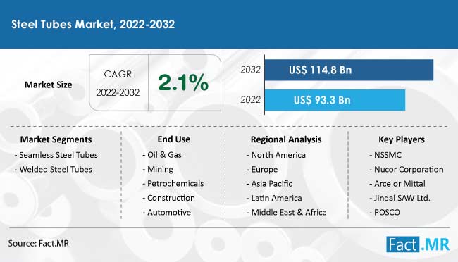 steel-tubes-market-forecast-2022-2032