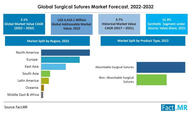 surgical-sutures-market-forecast-2022-2032