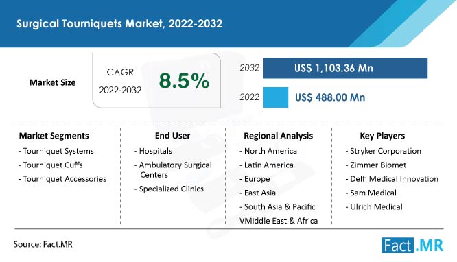 surgical-tourniquets-market-forecast-2022-2032
