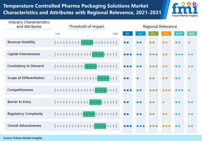 temperature-controlled-pharma-packaging-solutions-market-characteristics-and-attributes-with-regional-relevence-2021-2031