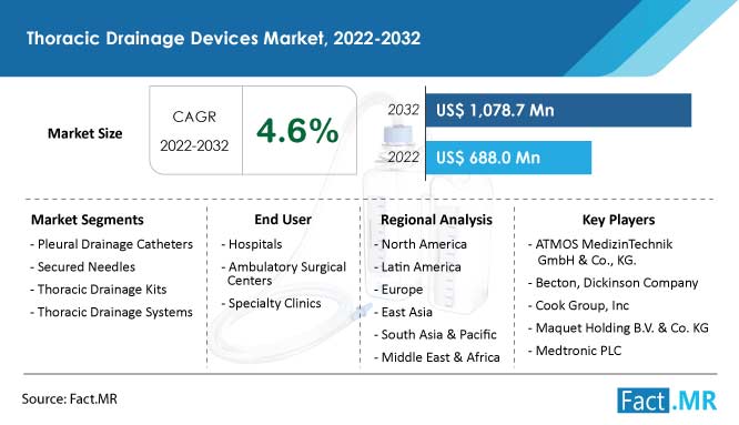 thoracic-drainage-devices-market-forecast-2022-2032