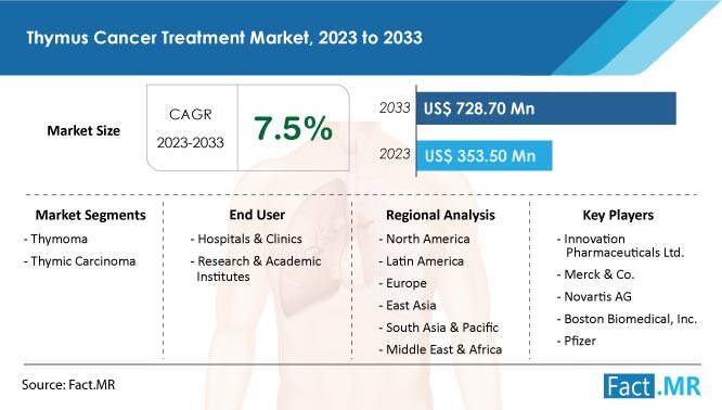 thymus-cancer-treatment-market-forecast-2023-2033