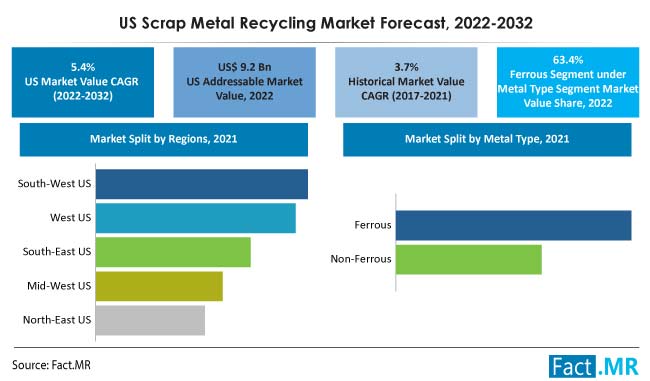 us-scrap-metal-recycling-market-forecast-2022-2032