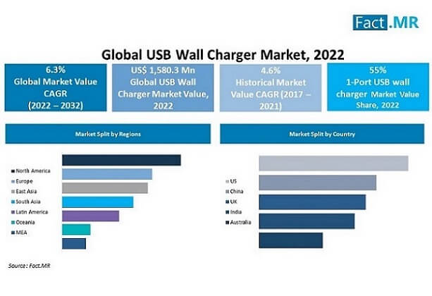 usb-wall-charger-market-2022-2032