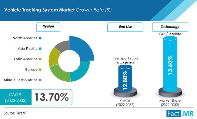 vehicle-tracking-system-market-forecast-2022-2032