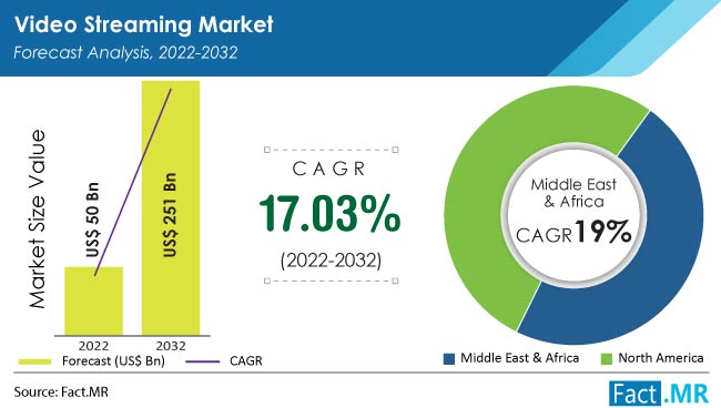 video-streaming-market-forecast-2022-2032