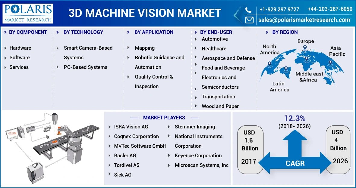 3D_Machine_Vision_Market