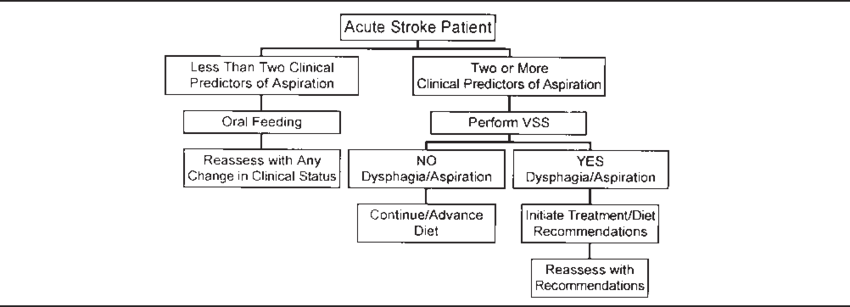 A-clinical-decision-making-flowchart-for-dysphagia-management