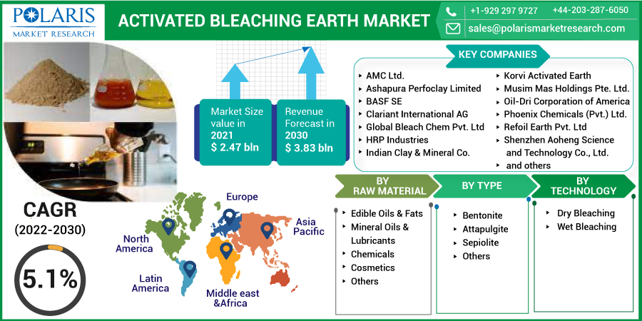 Activated_Bleaching_Earth_Market-0110