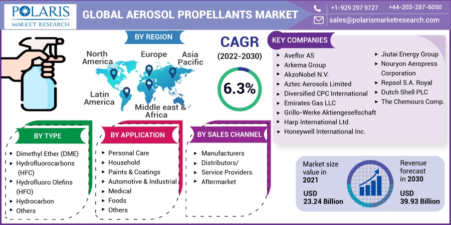 Aerosol_Propellants_Market