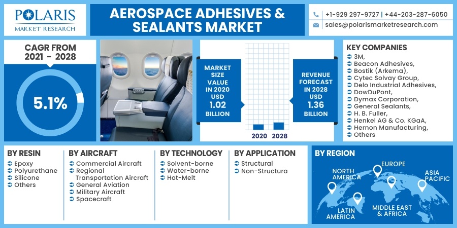 Aerospace-Adhesives-Sealants-Market10