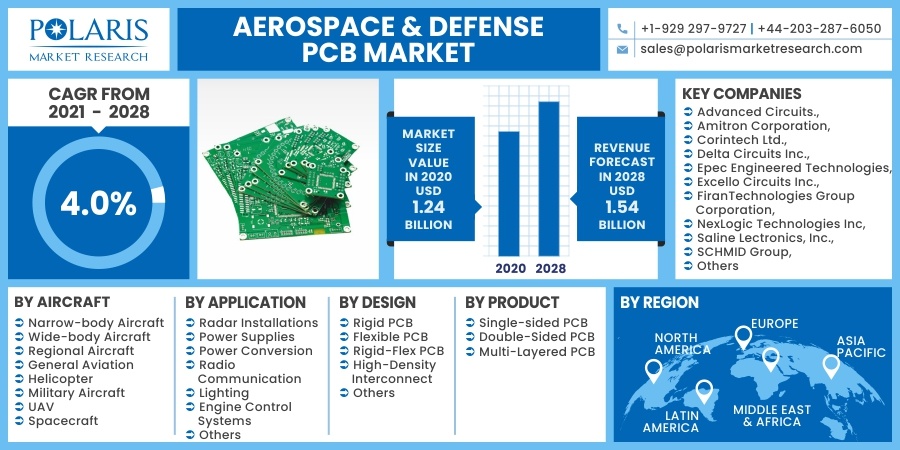 Aerospace_Defense_PCB_Market2