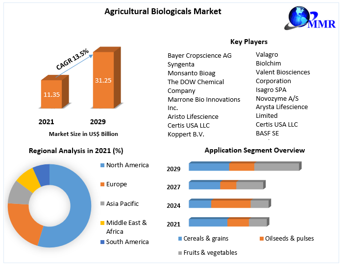 Agricultural-Biologicals-Market