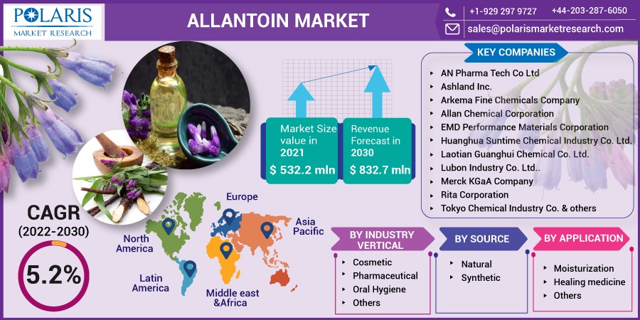 Allantoin-Market5