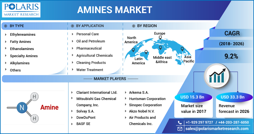 Amines_Market2