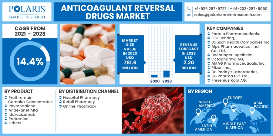 Anticoagulant_Reversal_Drugs_Market13