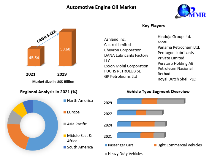 Automotive-Engine-Oil-Market