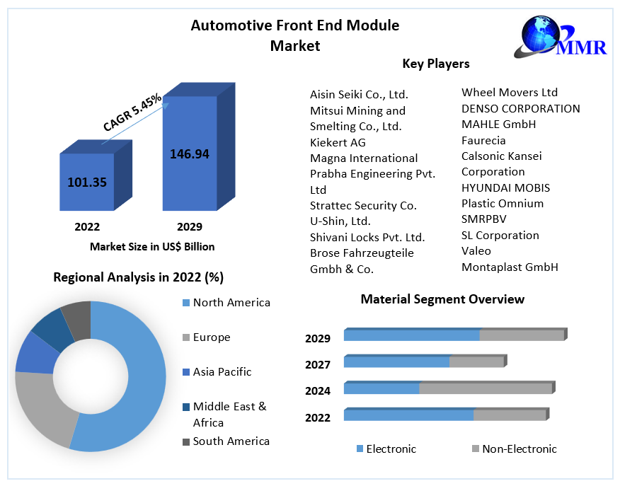 Automotive-Front-End-Module-Market